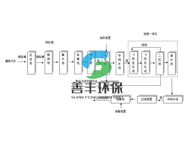 屠宰污水處理工藝