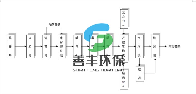 食品加工污水處理工藝