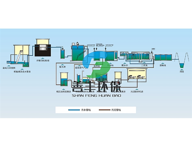 造紙廢水處理工藝